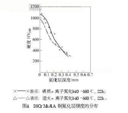 38CrMoAl氮化处理